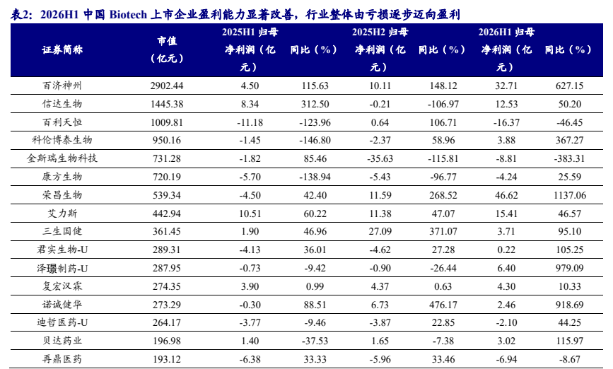 **图2. 表 2: 2026H1 中国 Biotech 上市企业盈利能力显著改善，行业整体由亏损逐步迈向盈利**
