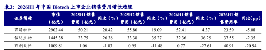 **图3. 表 3: 2026H1 年中国 Biotech 上市企业销售费用增长趋缓**