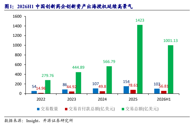 **图4. 2026H1 中国创新药企创新资产出海授权延续高景气**