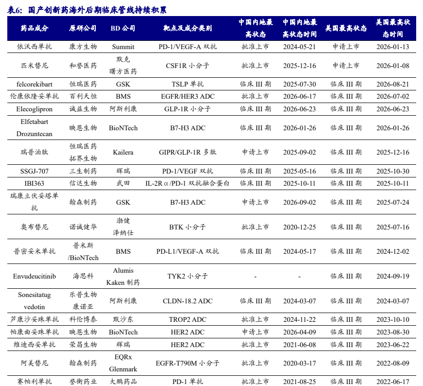 **图5. 表 6: 国产创新药海外后期临床管线持续积累**