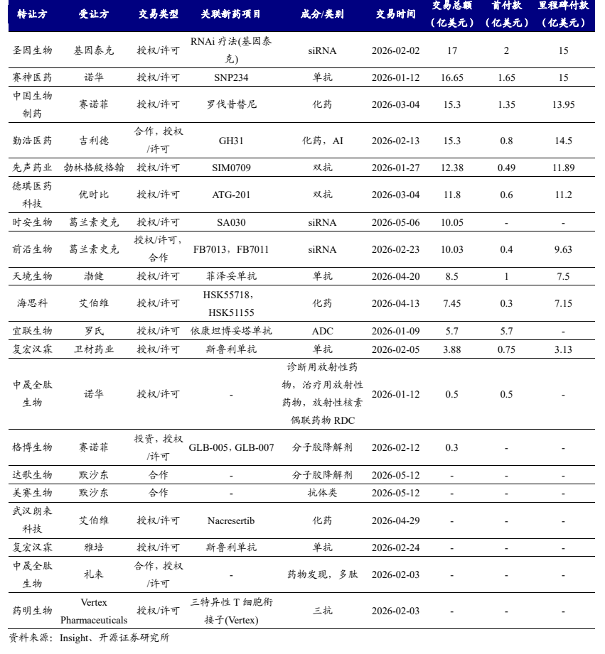 **图7. 转让 方 爱 让 方 交易 类 型 。。 关联 新 药 项 成 分 类别 交易 时 间 (亿美 元 ) 《亿美 元 ) 《亿美 元 )**