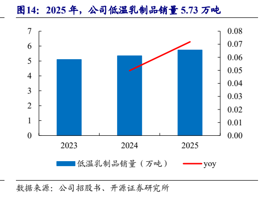 **图5. 2025 年，公司低温乳制品销量 5.73 万吨**