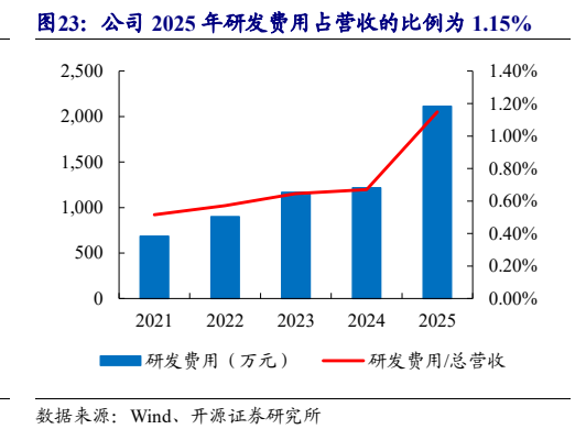 **图7. 公司 2025 年研发费用占营收的比例为 1.15%**