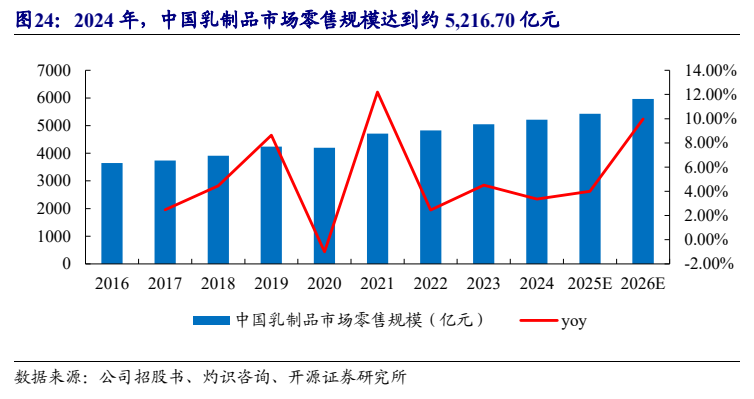 **图8. 2024 年，中国乳制品市场零售规模达到约 5,216.70 亿元**