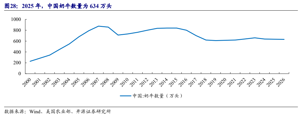 **图9. 2025 年，中国奶牛数量为 634 万头**