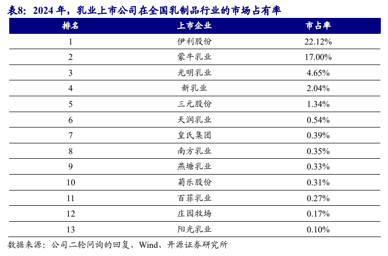 **图10. 表 8: 2024 年，乳业上市公司在全国乳制品行业的市场占有率**