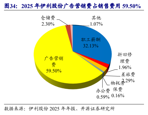 **图11. 2025 年伊利股份广告营销费占销售费用 59.50%**