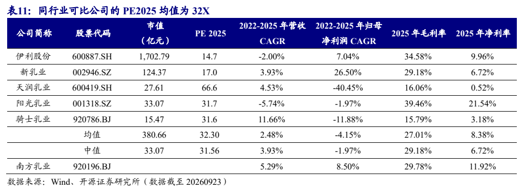 **图12. 表 11: 同行业可比公司的 PE2025 均值为 32X**