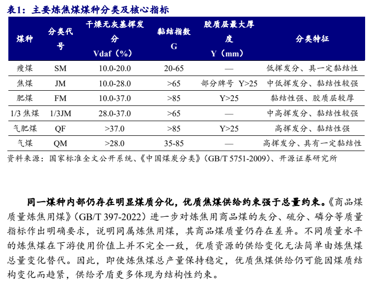 **图1. 表 1: 主要炼焦煤煤种分类及核心指标**