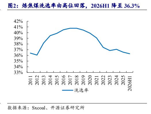 **图2. 炼焦煤洗选率由高位回落，2026H1 降至 36.3%**