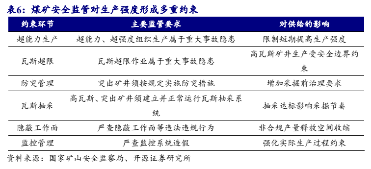 **图4. 表 6: 煤矿安全监管对生产强度形成多重约束**