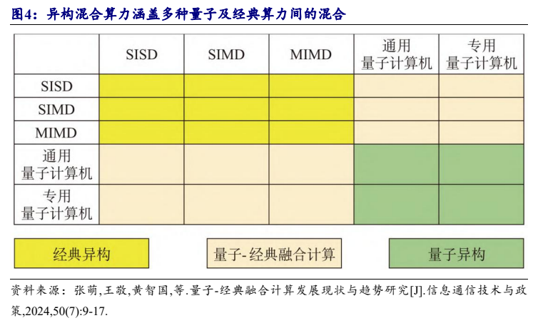 **图3. 异构混合算力涵盖多种量子及经典算力间的混合**