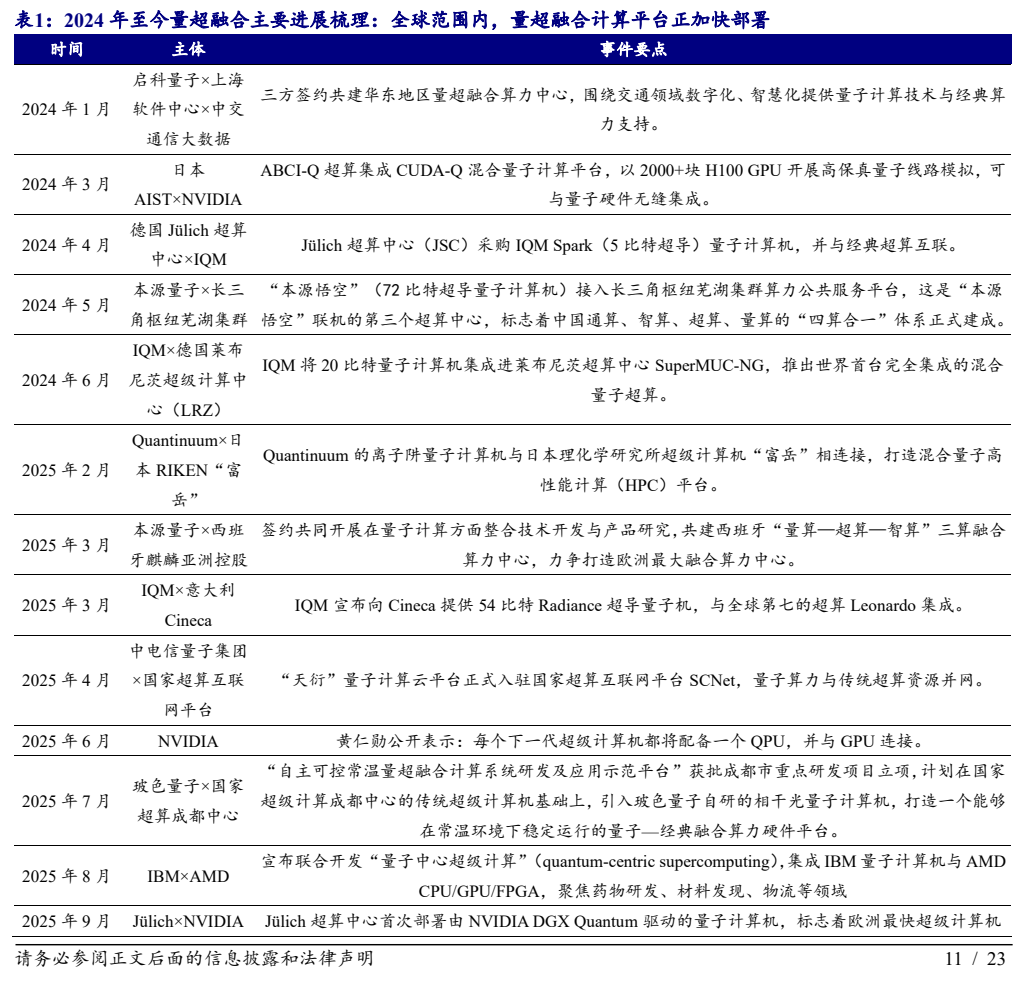 **图5. 表 1: 2024 年至今量超融合主要进展梳理：全球范围内，量超融合计算平台正加快部署**