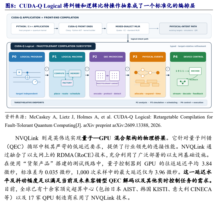 **图6. CUDA-Q Logical 将纠错和逻辑比特操作抽象成了一个标准化的编排层**