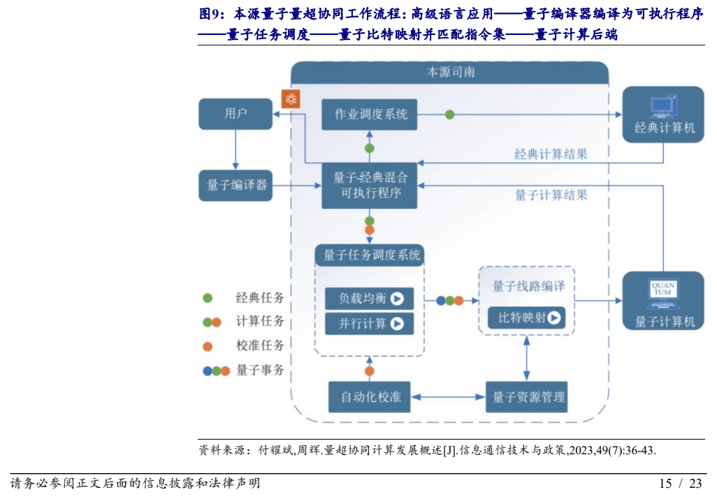 **图8. 本源量子量超协同工作流程：高级语言应用——量子编译器编译为可执行程序**
