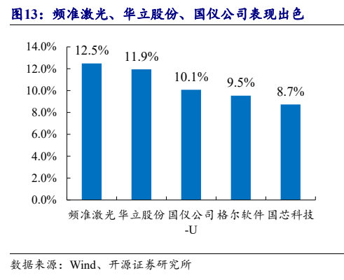 **图10. 频准激光、华立股份、国仪公司表现出色**