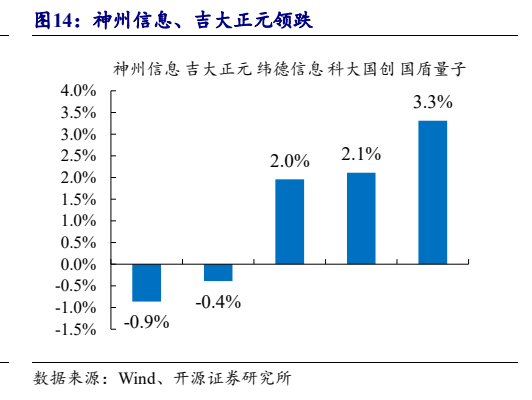**图11. 神州信息、吉大正元领跌**