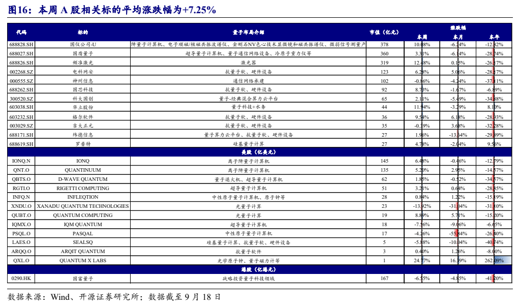 **图12. 本周 A 股相关标的平均涨跌幅为+7.25%**