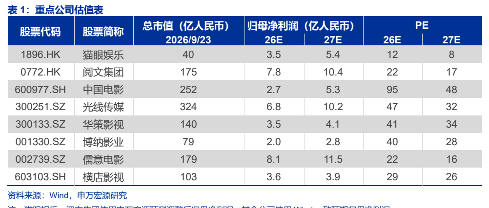 **图1. 表 1: 重点公司估值表**