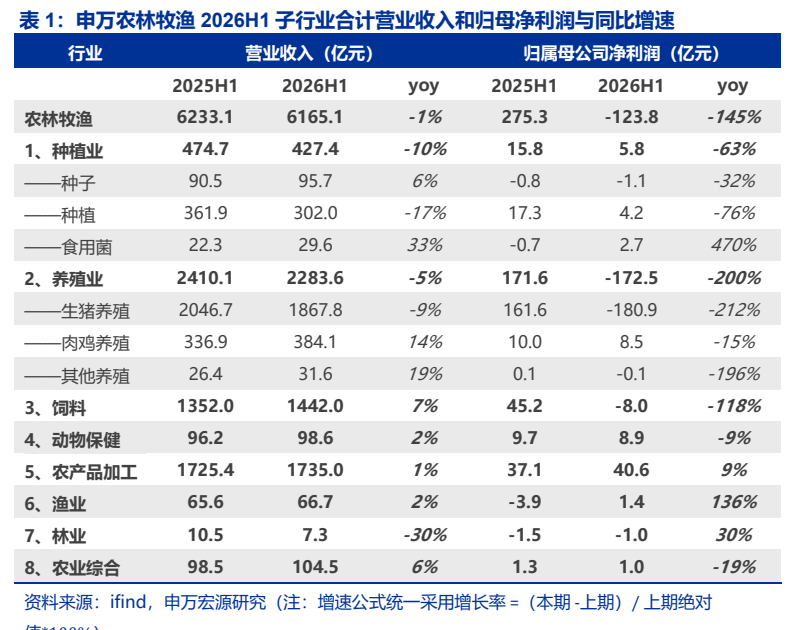 **图1. 表 1: 申万农林牧渔 2026H1 子行业合计营业收入和归母净利润与同比增速**