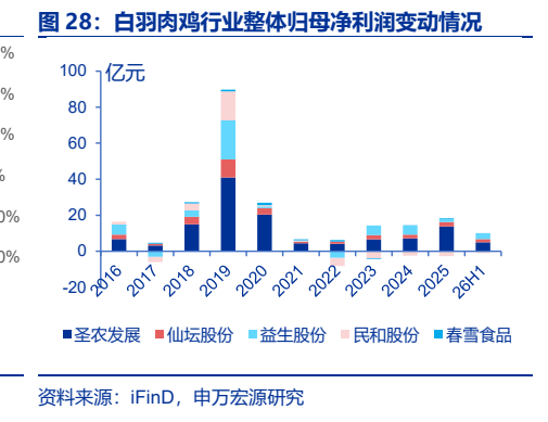 **图4. 白羽肉鸡行业整体归母净利润变动情况**