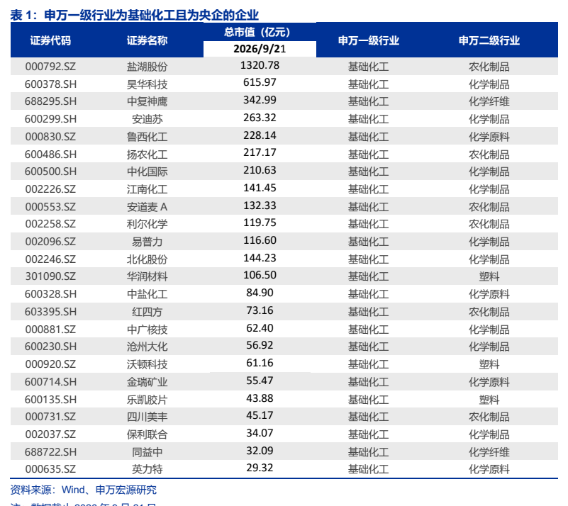 **图1. 表 1: 申万一级行业为基础化工且为央企的企业**