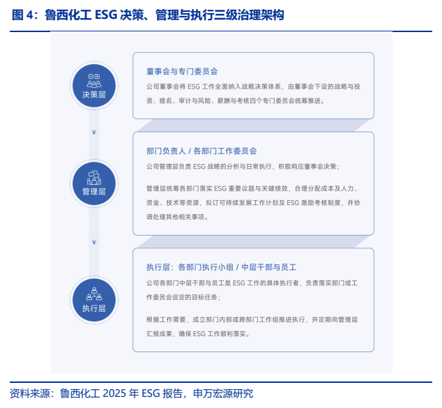 **图2. 鲁西化工 ESG 决策、管理与执行三级治理架构**