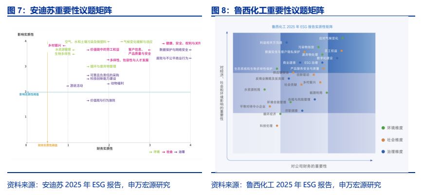 **图3. 安迪苏重要性议题矩阵**