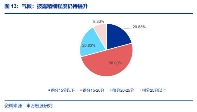 **图4. 气候：披露精细程度仍待提升**