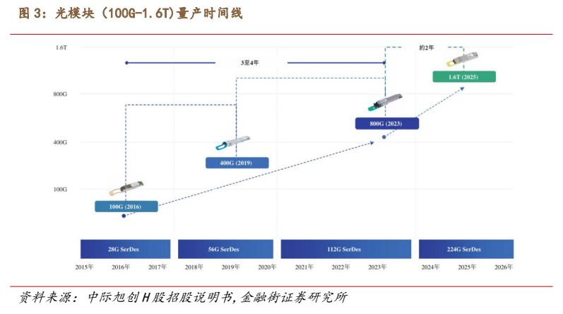 **图2. 光模块〈100G-1. 6T) 量产时间线**