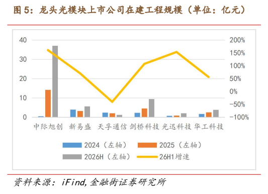 **图3. 龙头光模块上市公司在建工程规模（单位：亿元）**