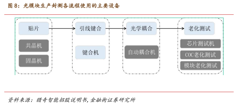 **图5. 光模块生产封测各流程使用的主要设备**
