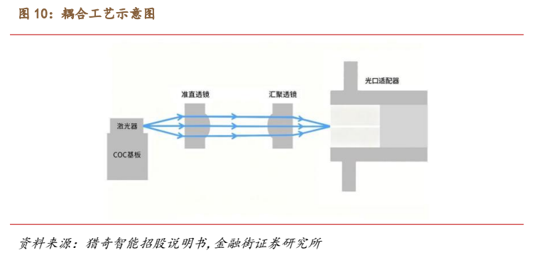 **图6. 耦合工艺示意图**