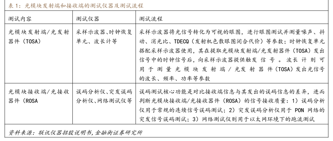 **图7. 表 1: 光模块发射端和接收端的测试仪器及测试流程**
