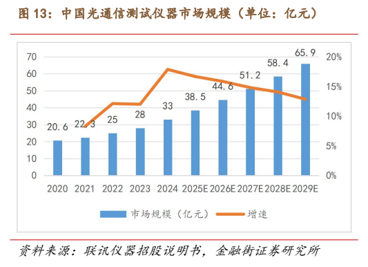 **图8. 中国光通信测试仪器市场规模（单位：亿元）**