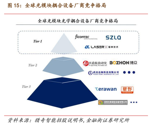 **图9. 全球光模块耦合设备厂商竞争格局**