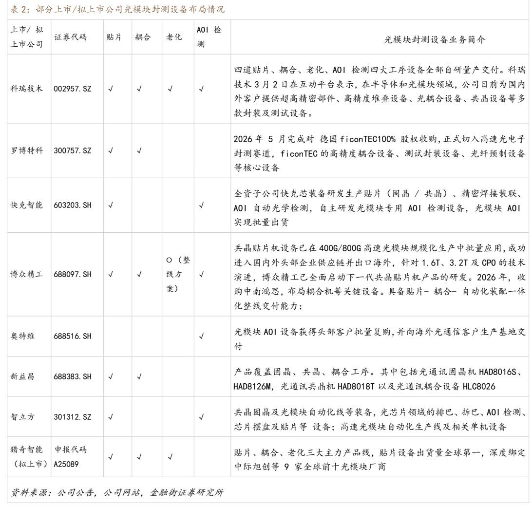 **图10. 表 2: 部分上市/拟上市公司光模块封测设备布局情况**