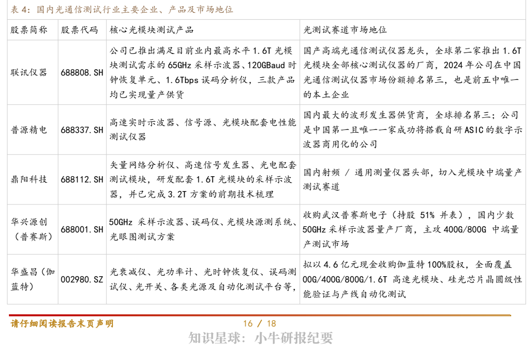 **图11. 表 4: 国内光通信测试行业主要企业、产品及市场地位**