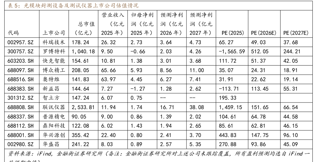 **图12. 表 5: 光模块封测设备及测试仪器上市公司估值情况**