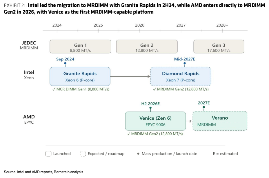 **图3. 英特尔于2024年下半年凭借Granite Rapids率先转向MRDIMM，而AMD则直接进入MRDIMM**