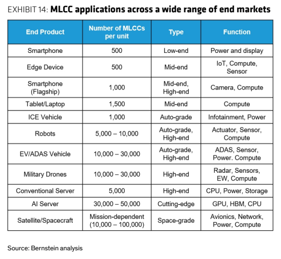 **图2. MLCC广泛应用于各类终端市场**