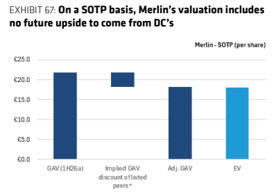 **图7. 基于SOTP估值，Merlin的估值未包含来自DC的未来上行空间；Mestn-SOTP（每股）**