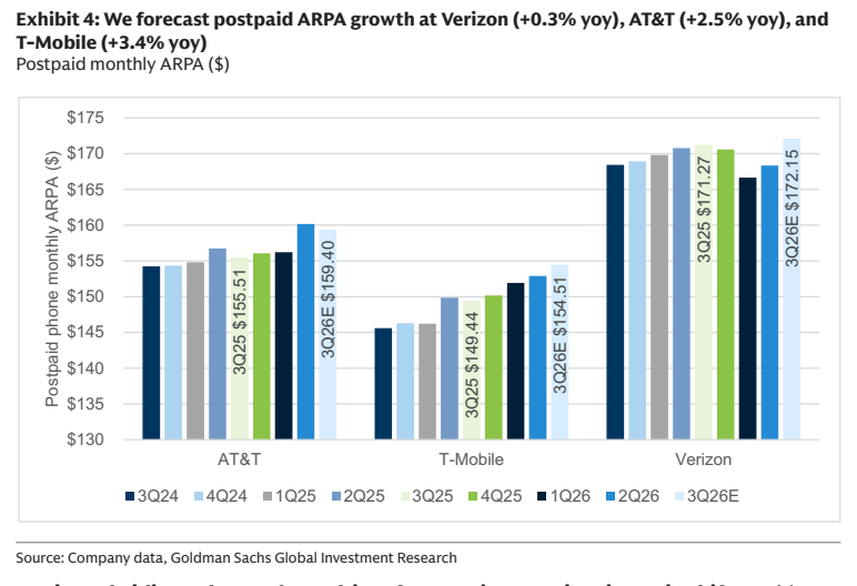 **图3. 我们预测Verizon（同比增长0.3%）、AT&T（同比增长2.5%）及其他公司的后付费ARPA增长情况**