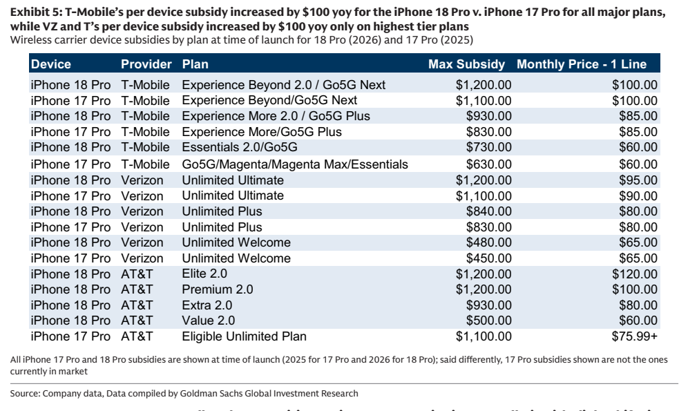 **图4. T-Mobile针对所有主要套餐的iPhone 18 Pro对比iPhone 17 Pro的单设备补贴同比增加了100美元**