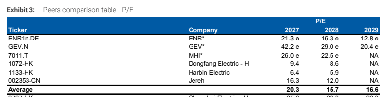 **图3. 同业对比表 - P/E**