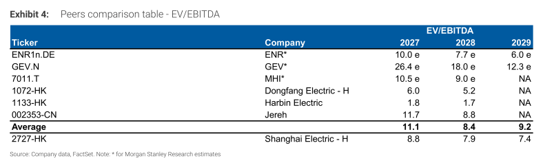 **图4. 同业对比表 - EV/EBITDA 股票代码 公司 2027 2028 2029)**
