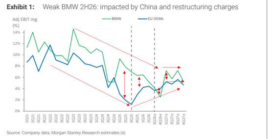 **图1. 宝马2026年下半年业绩疲弱：受中国市场和重组费用影响**