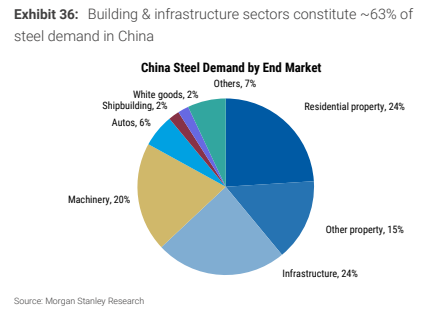 **图6. 建筑与基础设施行业约占中国钢铁需求的63%**