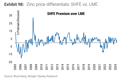 **图6. 锌价差：上海期货交易所（SHFE）与伦敦金属交易所（LME）**