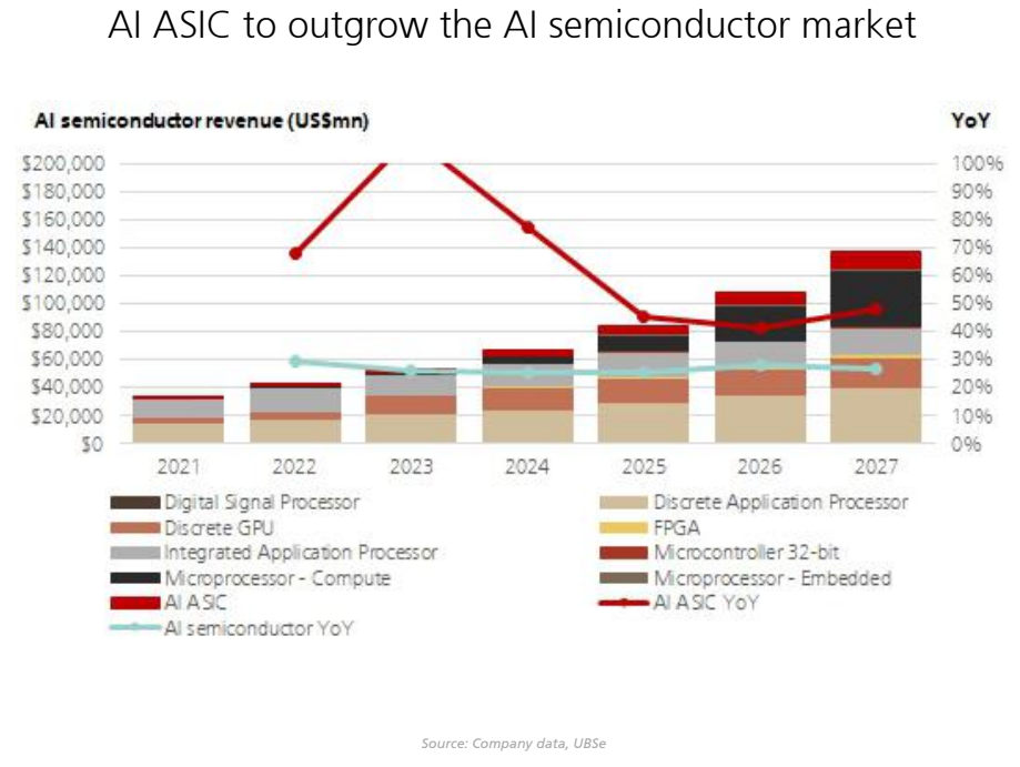 **图2. 人工智能专用集成电路（ASIC）增长将超过人工智能半导体市场**